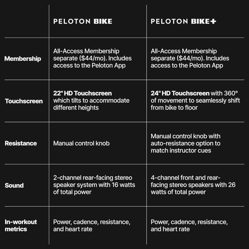 Peloton indoor exercise bikes: Comparison chart of Peloton Bike and Peloton Bike+ detailing membership, touchscreen, resistance, sound system, and in-workout metrics features.